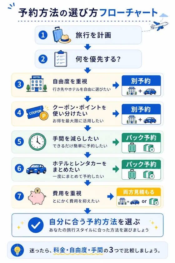 予約方法の選び方フローチャート