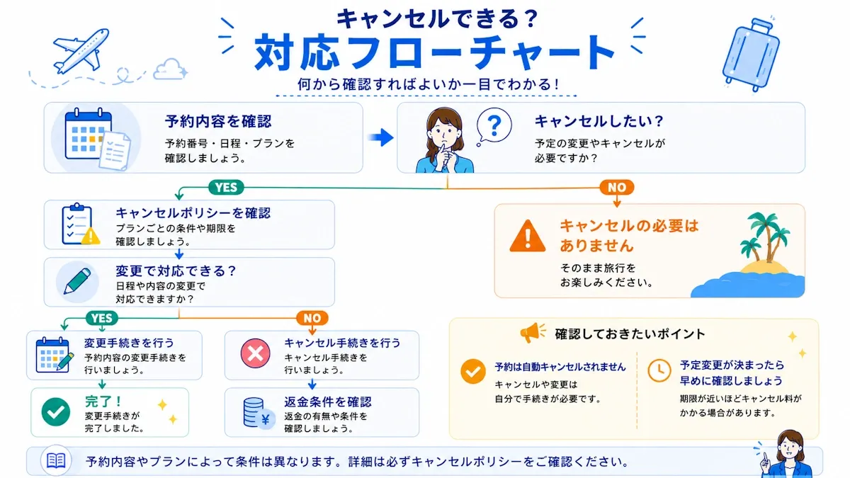 キャンセル対応フローチャート
