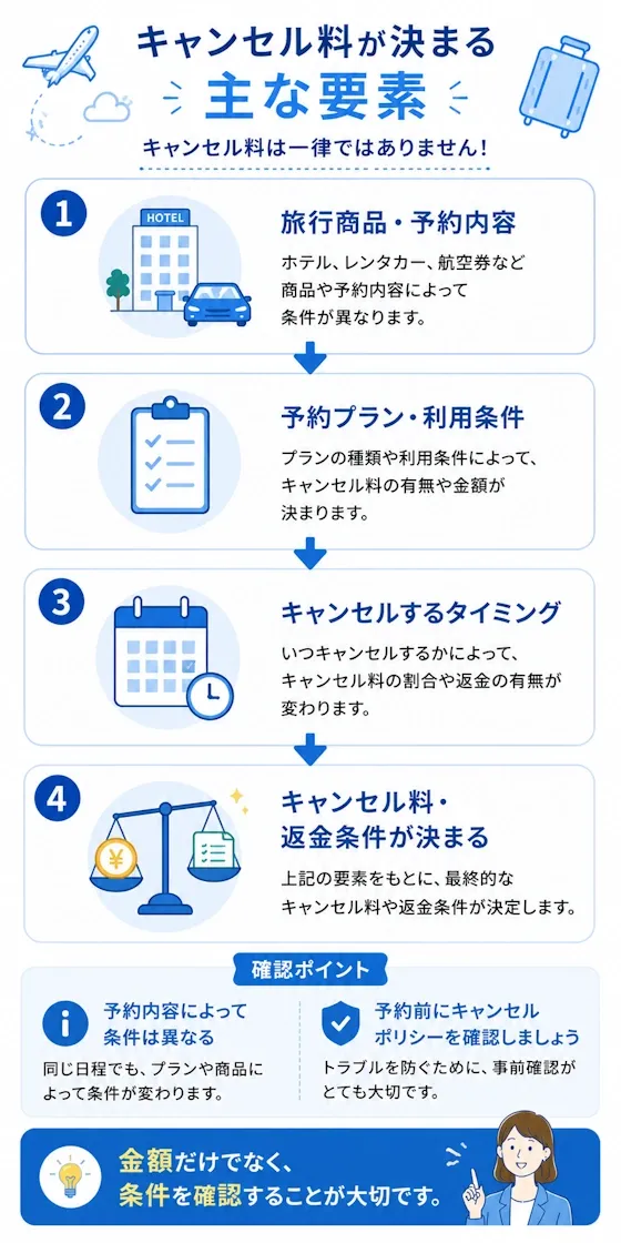 キャンセル料が決まる主な要素