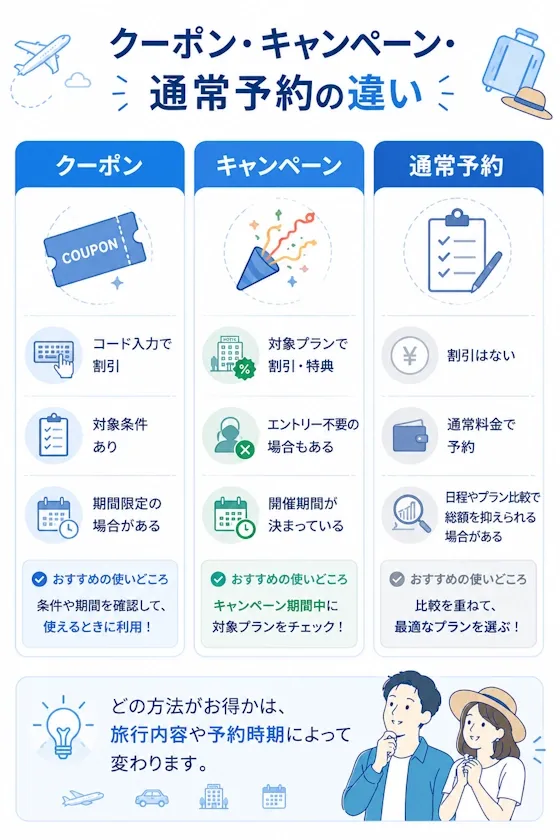 クーポン・キャンペーン・通常予約の違い