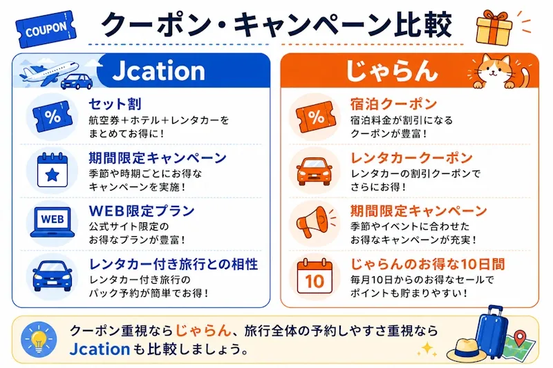 Jcationとじゃらんnetのキャンペーン・ポイント比較