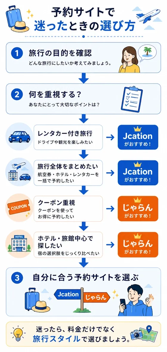 予約サイトの選び方フローチャート