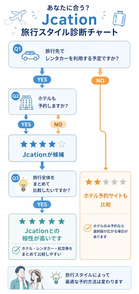 あなたに合う？Jcation旅行スタイル診断チャート