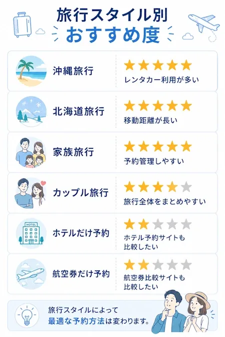 旅行スタイル別おすすめ度