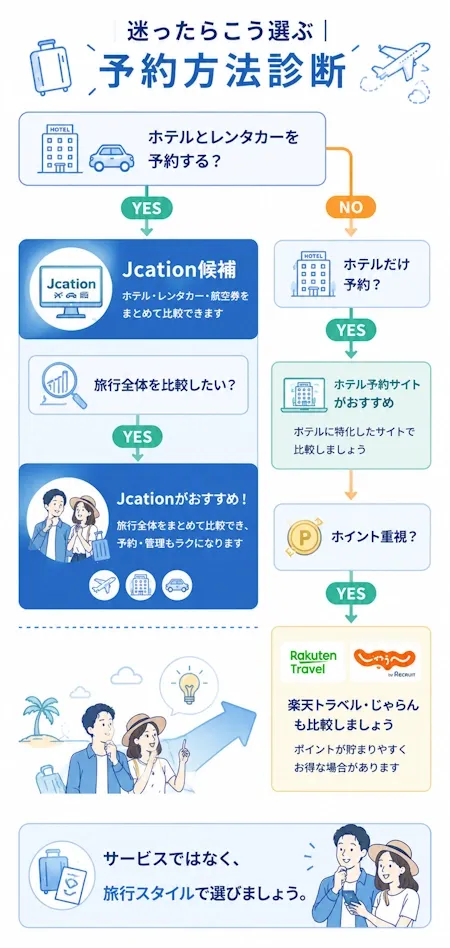 迷ったらこう選ぶ｜予約方法診断