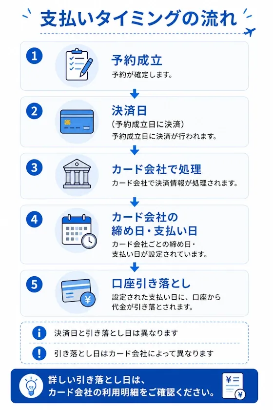 支払いタイミングの流れ
