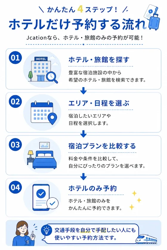 予約方法の違い