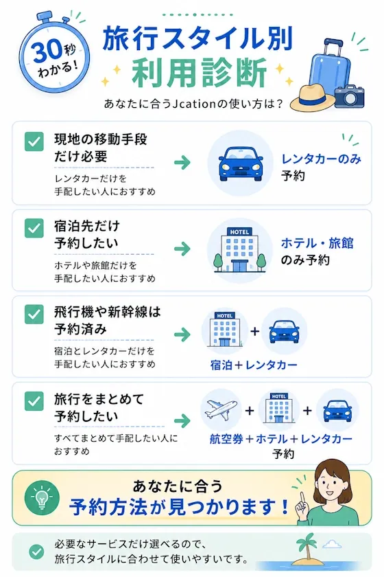 30秒でわかる旅行スタイル別利用診断
