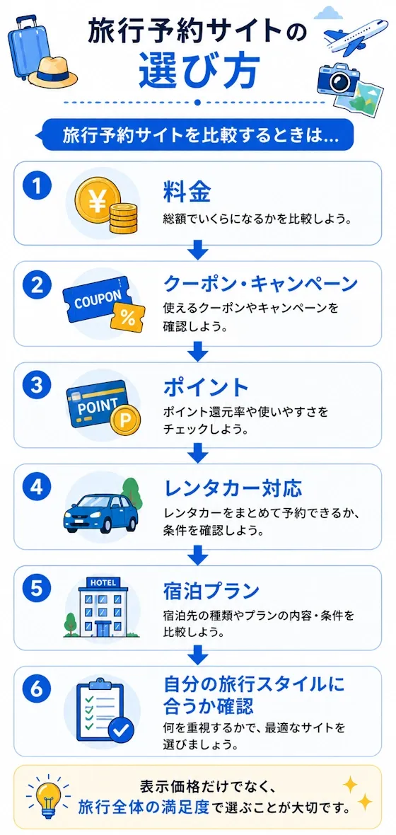 旅行予約サイトの選び方