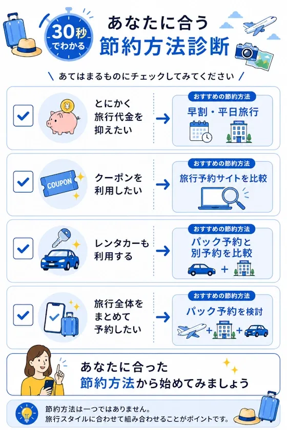 30秒でわかる節約方法診断