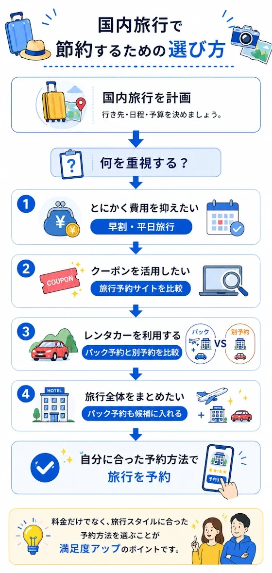 節約方法の選び方フローチャート