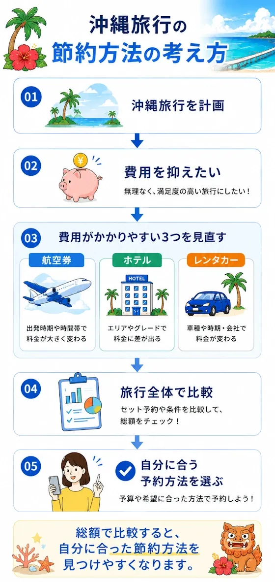沖縄旅行の節約方法の考え方