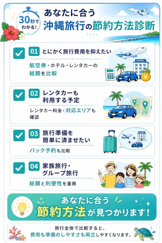 30秒でわかる沖縄旅行の節約方法診断