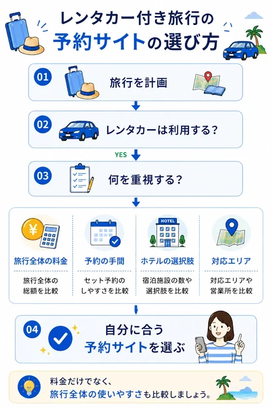 レンタカー付き旅行の選び方