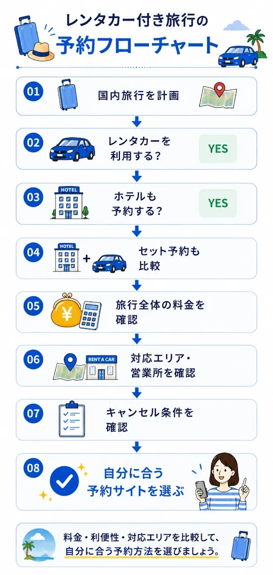 レンタカー付き旅行の予約フローチャート