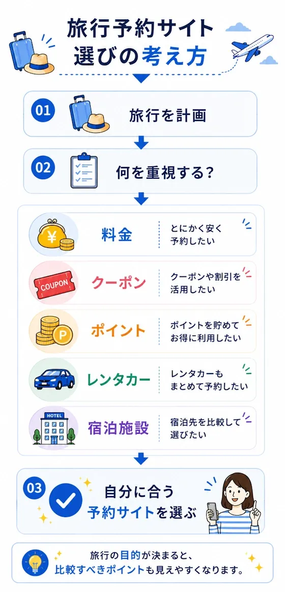 旅行予約サイト選びの考え方