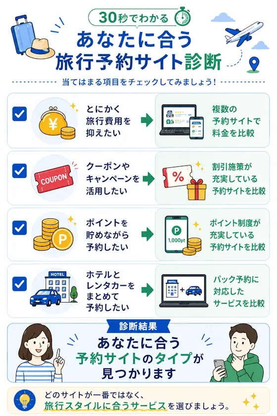 30秒でわかる旅行予約サイト診断