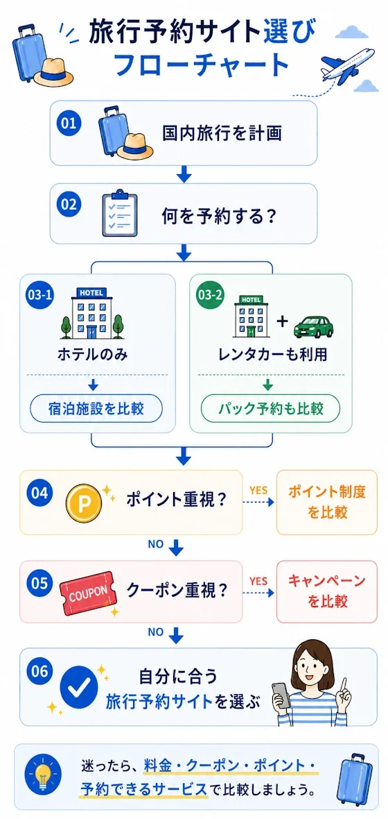 旅行予約サイト選びフローチャート