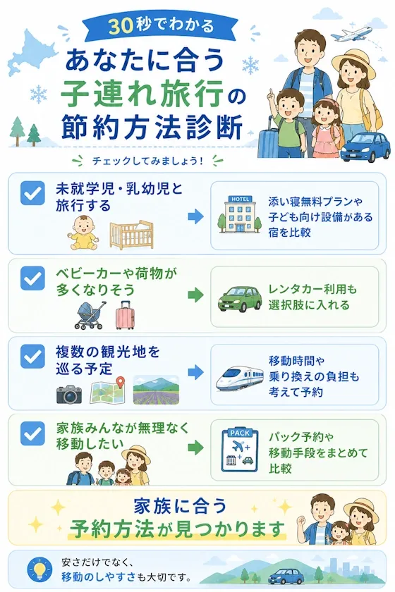 30秒でわかる子連れ旅行の節約方法診断